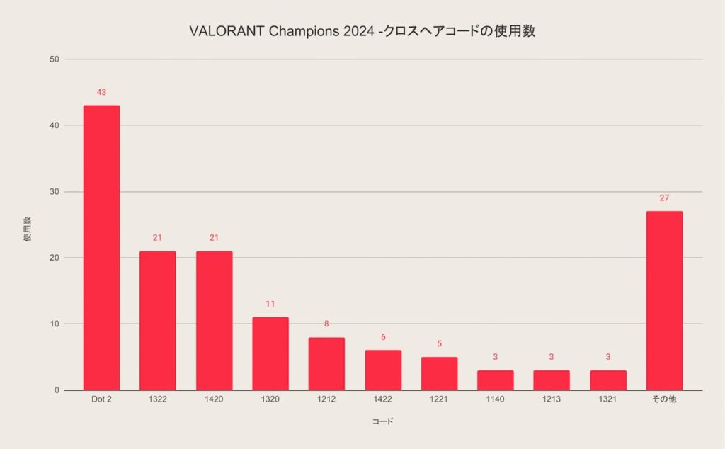 Valorant pro crosshair code stats