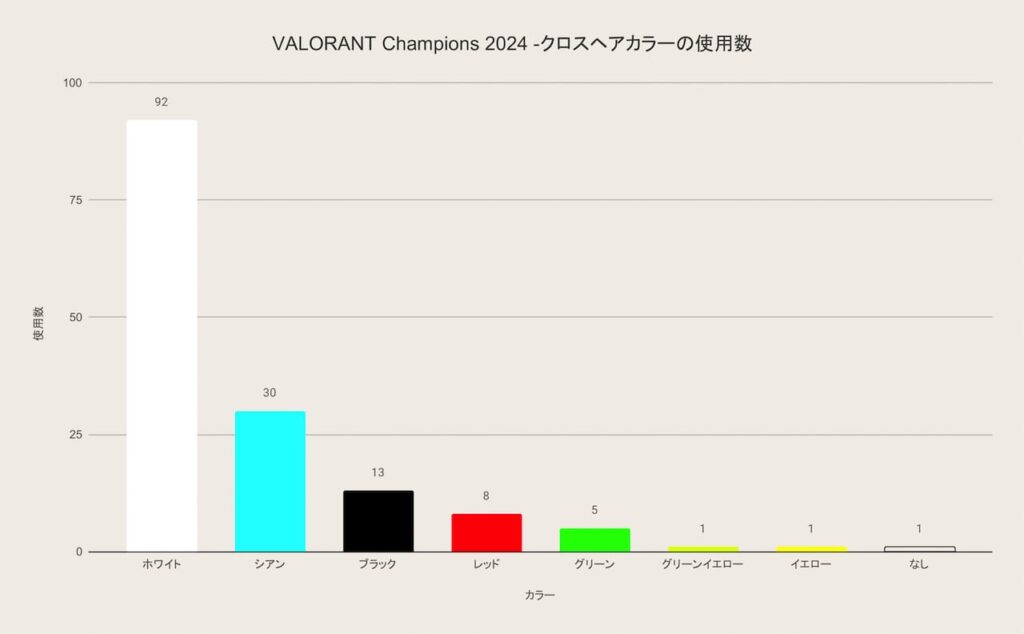 Valorant pro crosshair color stats