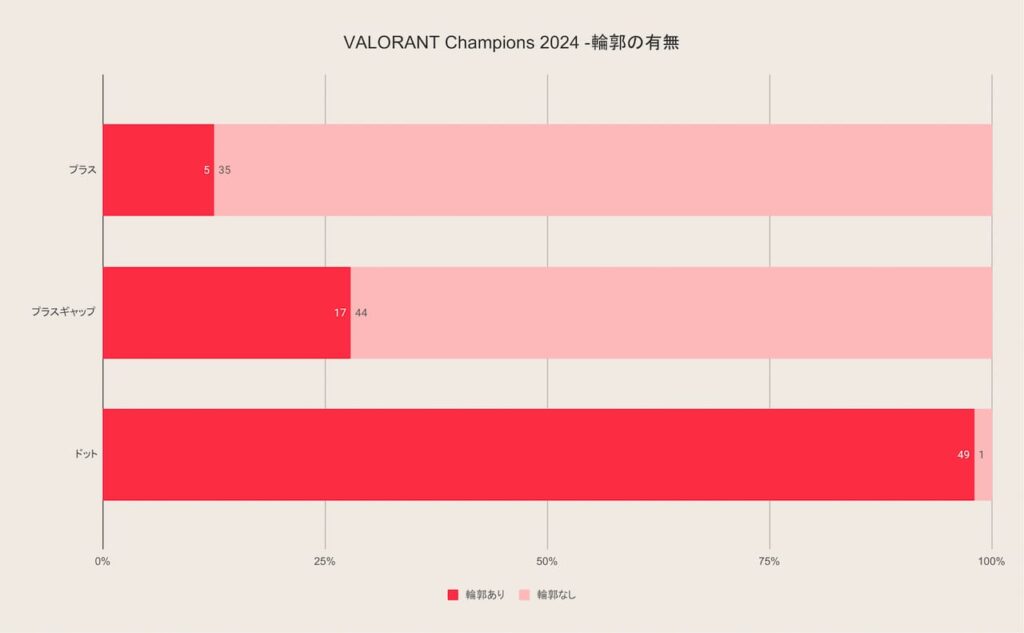 Valorant pro crosshair outline stats