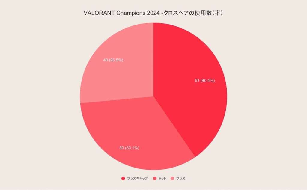 Valorant pro crosshair type stats